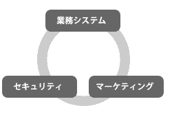 システム開発 セキュリティ マーケティング